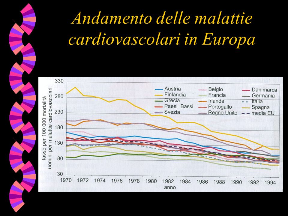 Andamento delle malattie cardiovascolari in Europa