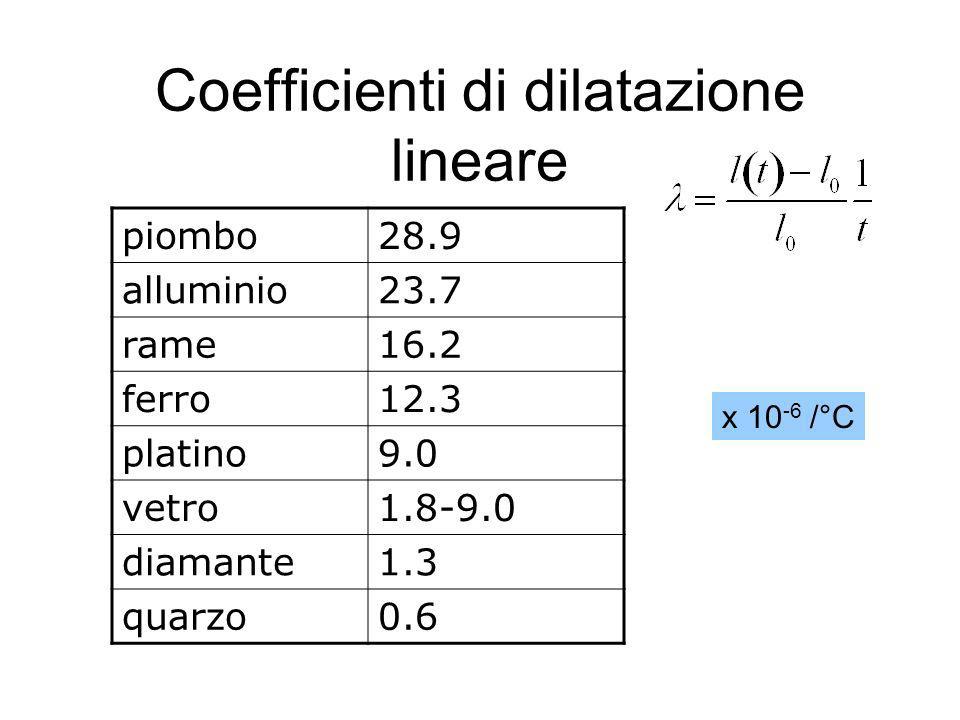 Coefficienti di dilatazione lineare