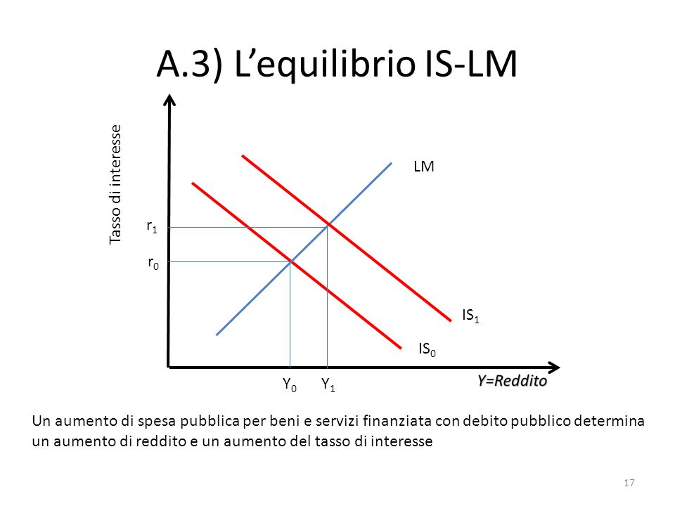 A.3) L’equilibrio IS-LM LM Tasso di interesse r1 r0 IS1 IS0 Y0 Y1