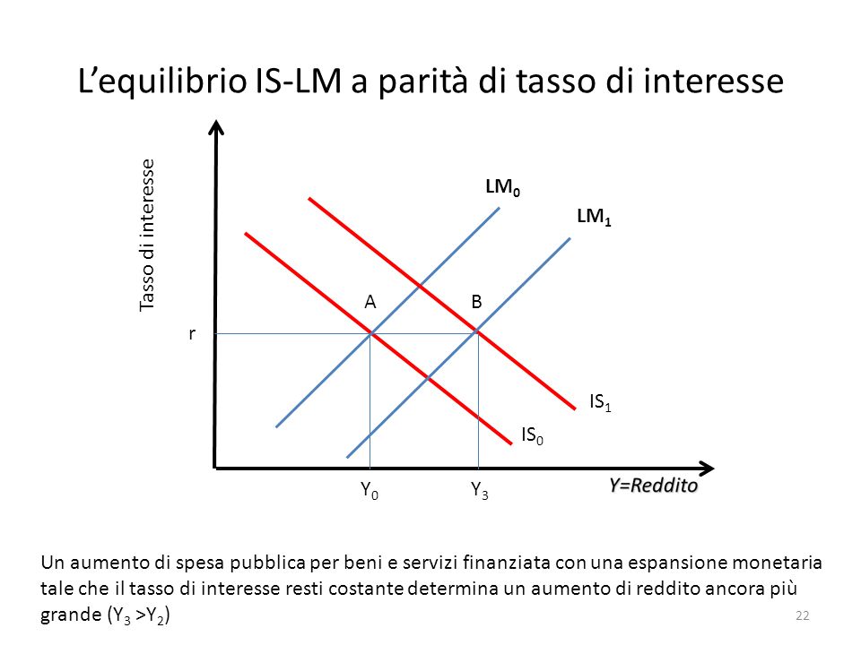 L’equilibrio IS-LM a parità di tasso di interesse