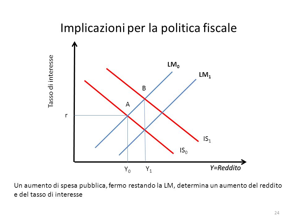 Implicazioni per la politica fiscale