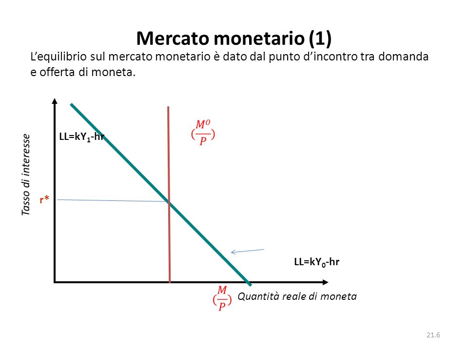 Mercato monetario (1) L’equilibrio sul mercato monetario è dato dal punto d’incontro tra domanda e offerta di moneta.