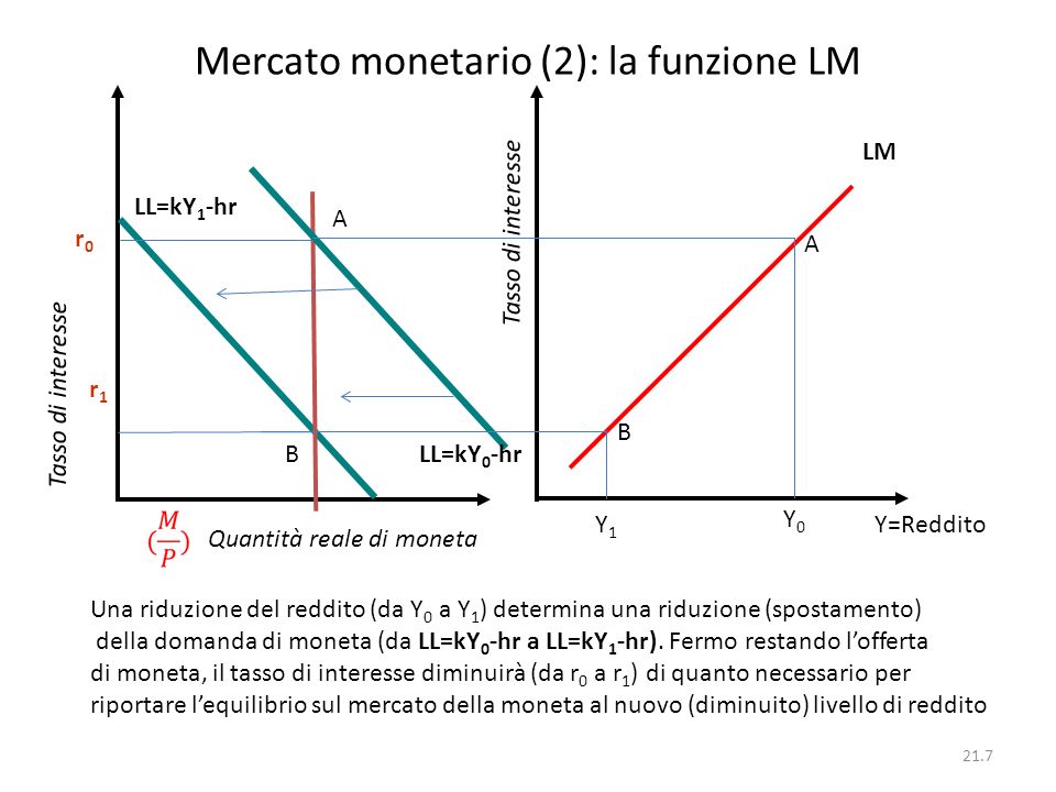 Mercato monetario (2): la funzione LM