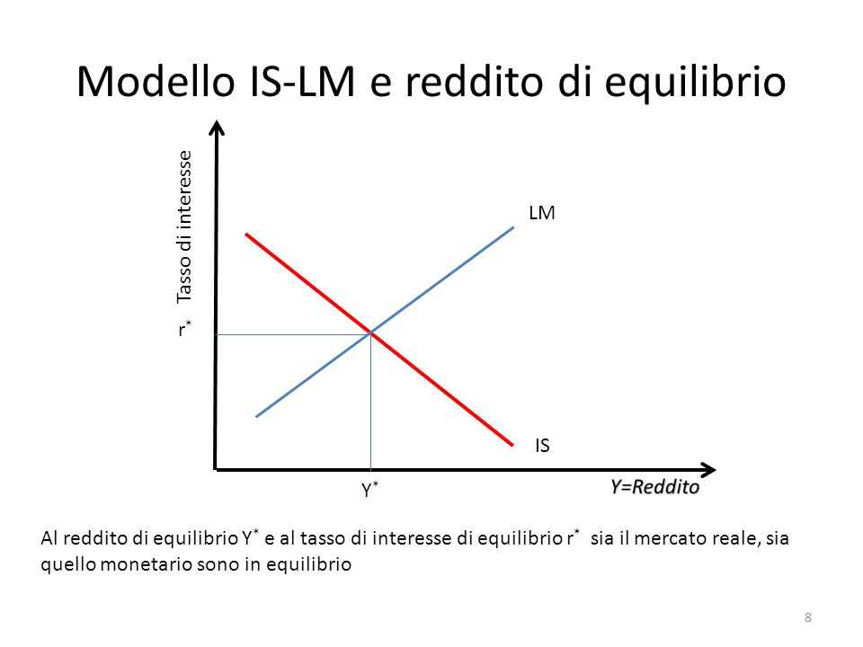 Modello IS-LM e reddito di equilibrio