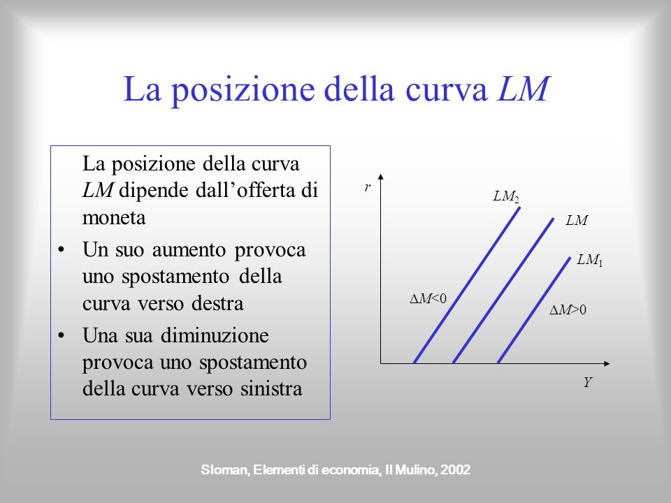 La posizione della curva LM