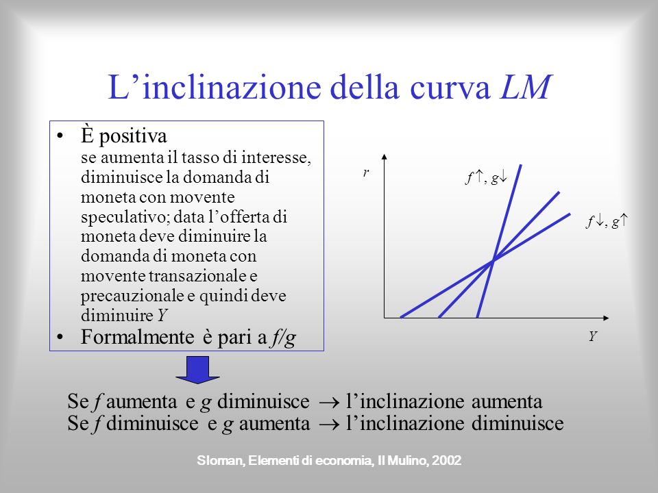 L’inclinazione della curva LM