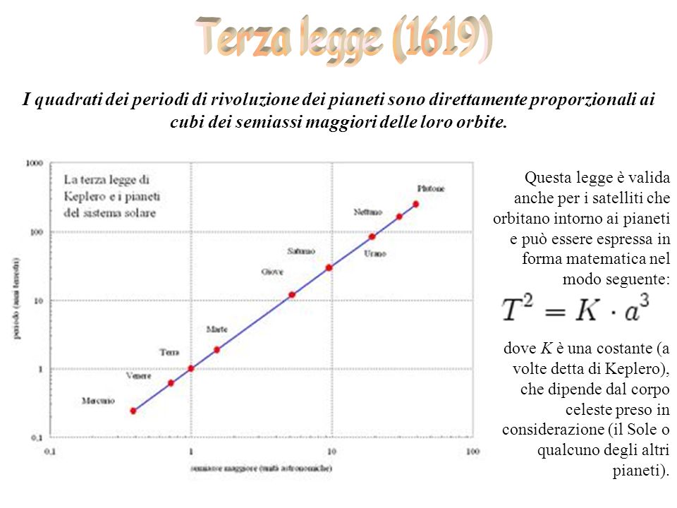 Terza legge (1619) I quadrati dei periodi di rivoluzione dei pianeti sono direttamente proporzionali ai cubi dei semiassi maggiori delle loro orbite.