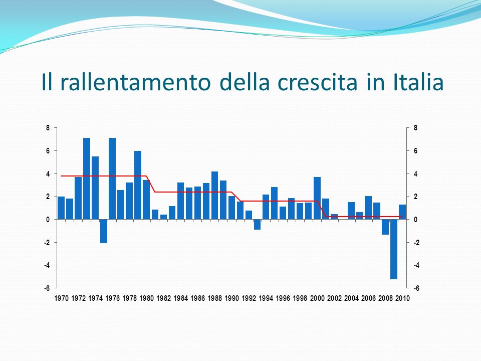 Il rallentamento della crescita in Italia
