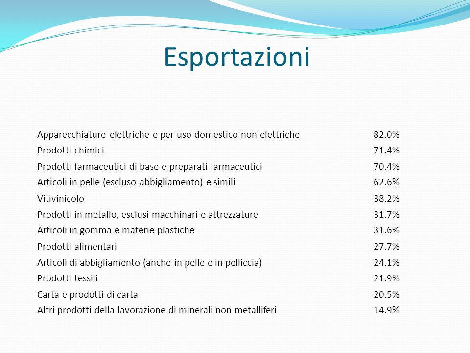 Esportazioni Apparecchiature elettriche e per uso domestico non elettriche. 82.0% Prodotti chimici.