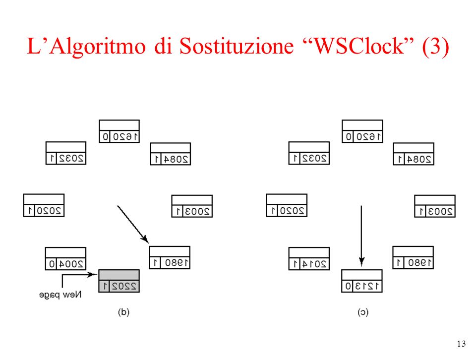 L’Algoritmo di Sostituzione WSClock (3)