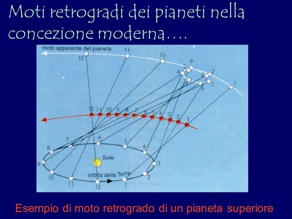 Moti retrogradi dei pianeti nella concezione moderna….