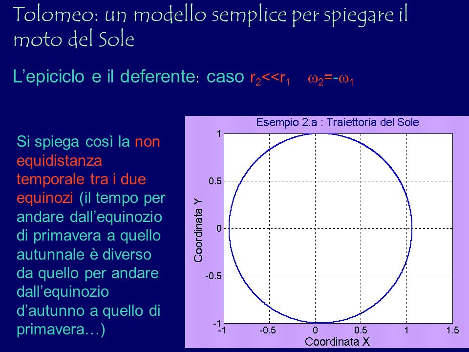 Tolomeo: un modello semplice per spiegare il moto del Sole