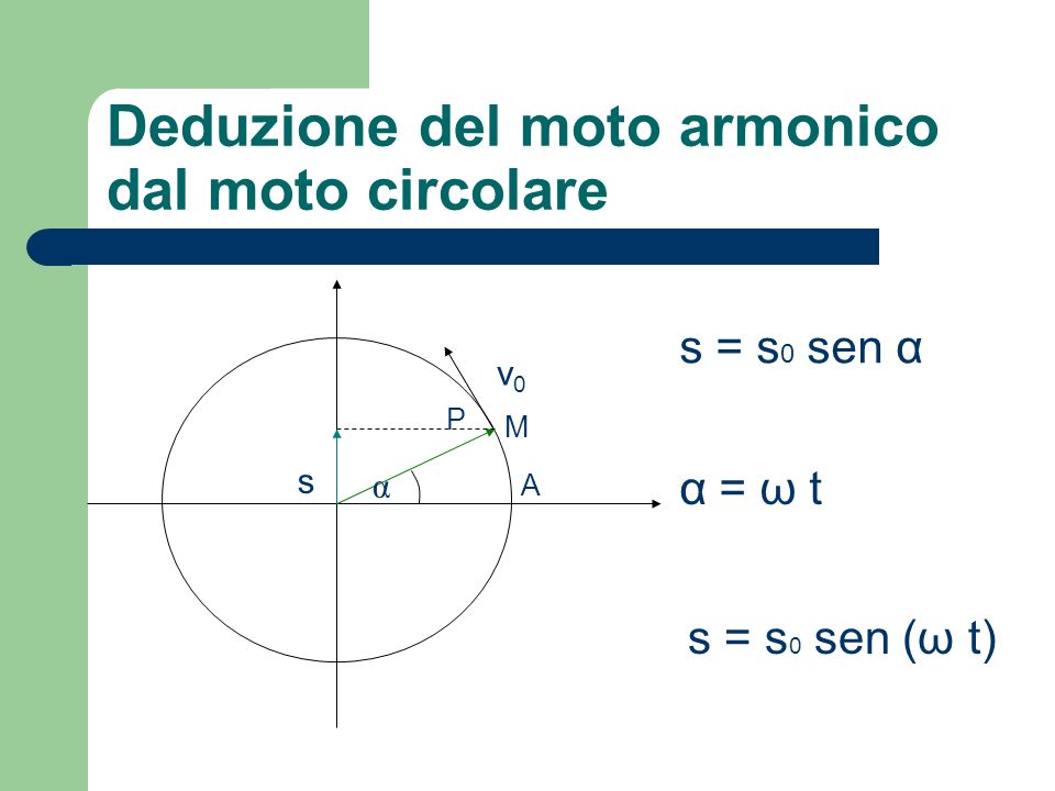 Deduzione del moto armonico dal moto circolare