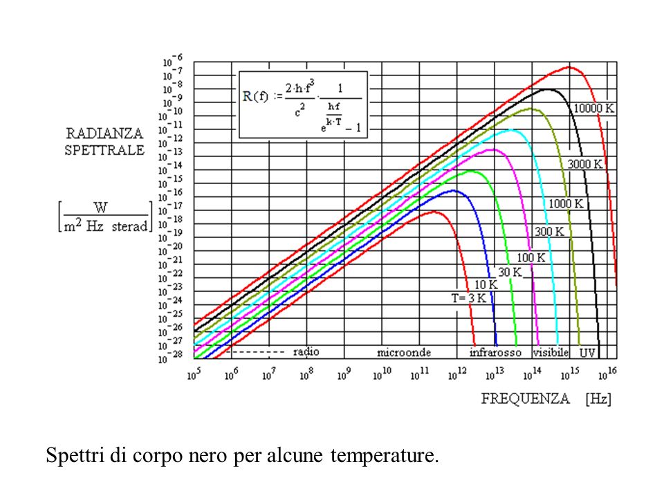 Spettri di corpo nero per alcune temperature.
