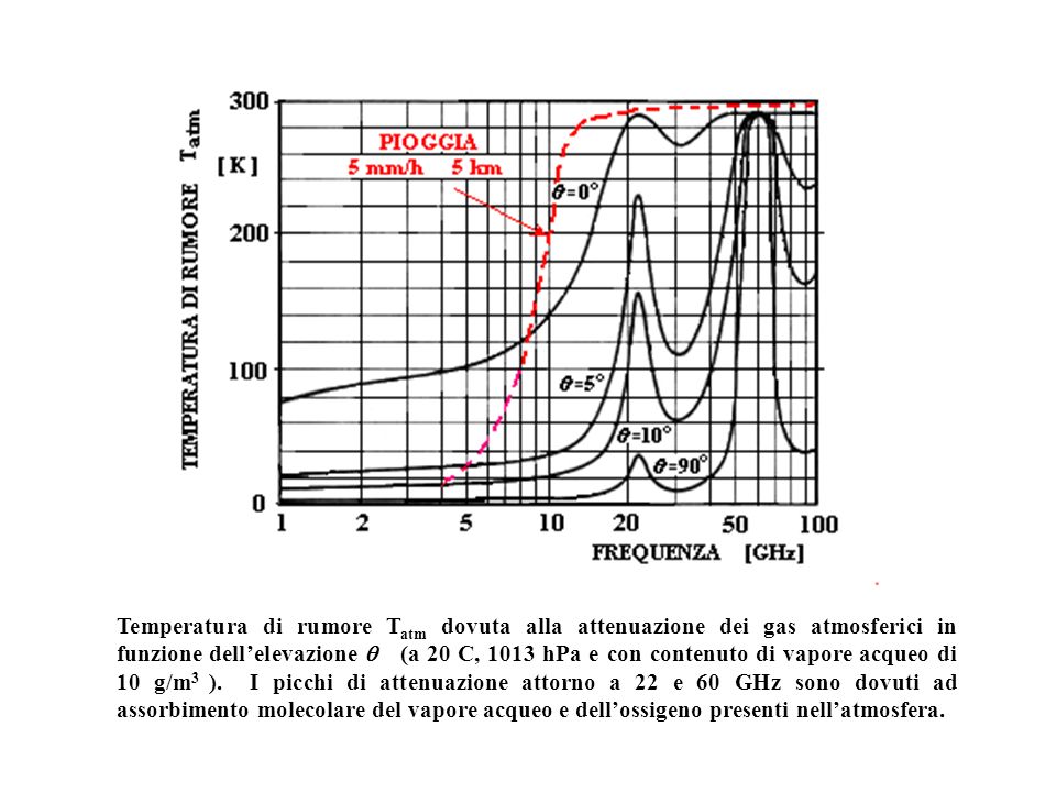 Temperatura di rumore Tatm dovuta alla attenuazione dei gas atmosferici in funzione dell’elevazione q (a 20 C, 1013 hPa e con contenuto di vapore acqueo di 10 g/m3 ).