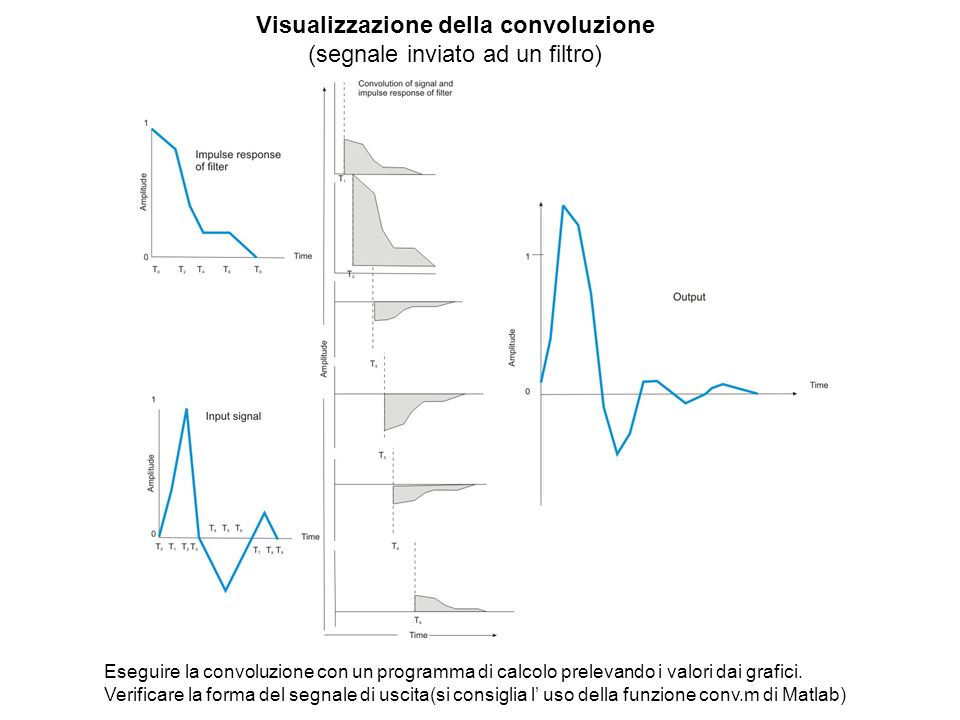 Visualizzazione della convoluzione