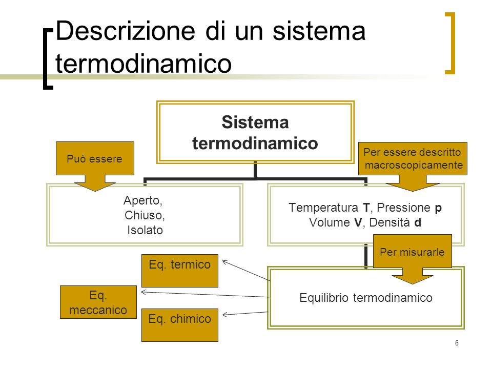 Descrizione di un sistema termodinamico
