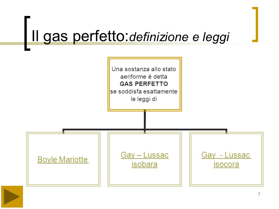 Il gas perfetto:definizione e leggi