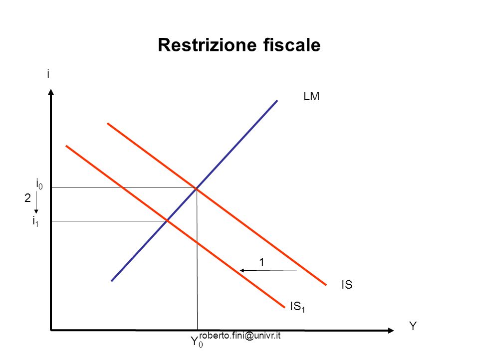 Restrizione fiscale i LM i0 2 i1 1 IS IS1 Y Y0