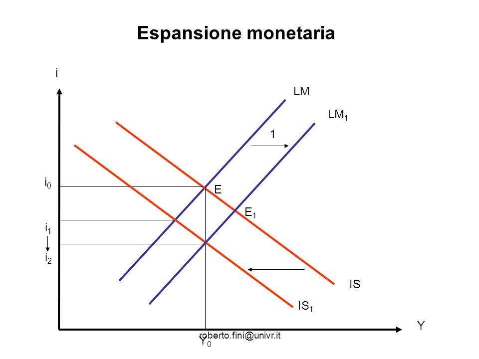Espansione monetaria i LM LM1 1 i0 E E1 i1 i2 IS IS1 Y Y0