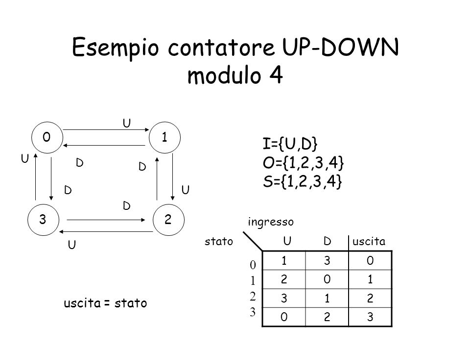 Esempio contatore UP-DOWN modulo 4