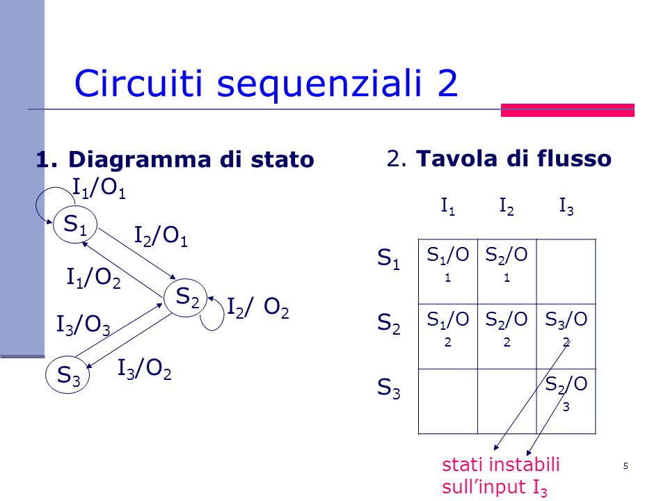 Circuiti sequenziali 2 S1 Diagramma di stato 2. Tavola di flusso S2