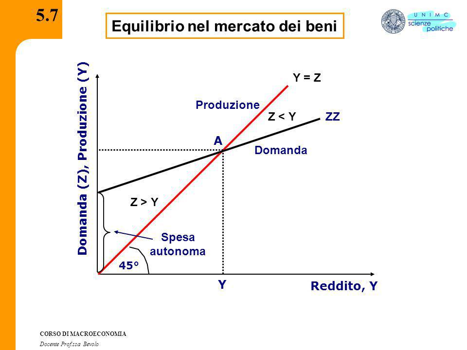 Equilibrio nel mercato dei beni Domanda (Z), Produzione (Y)