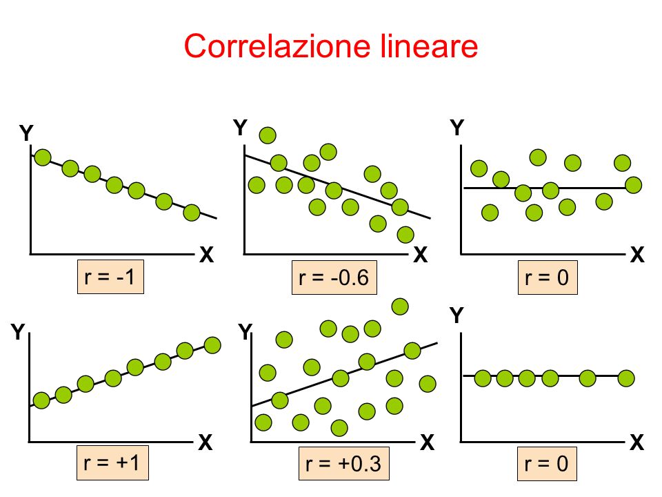 Correlazione lineare Y Y Y X X X r = -1 r = -0.6 r = 0 Y Y Y X X X