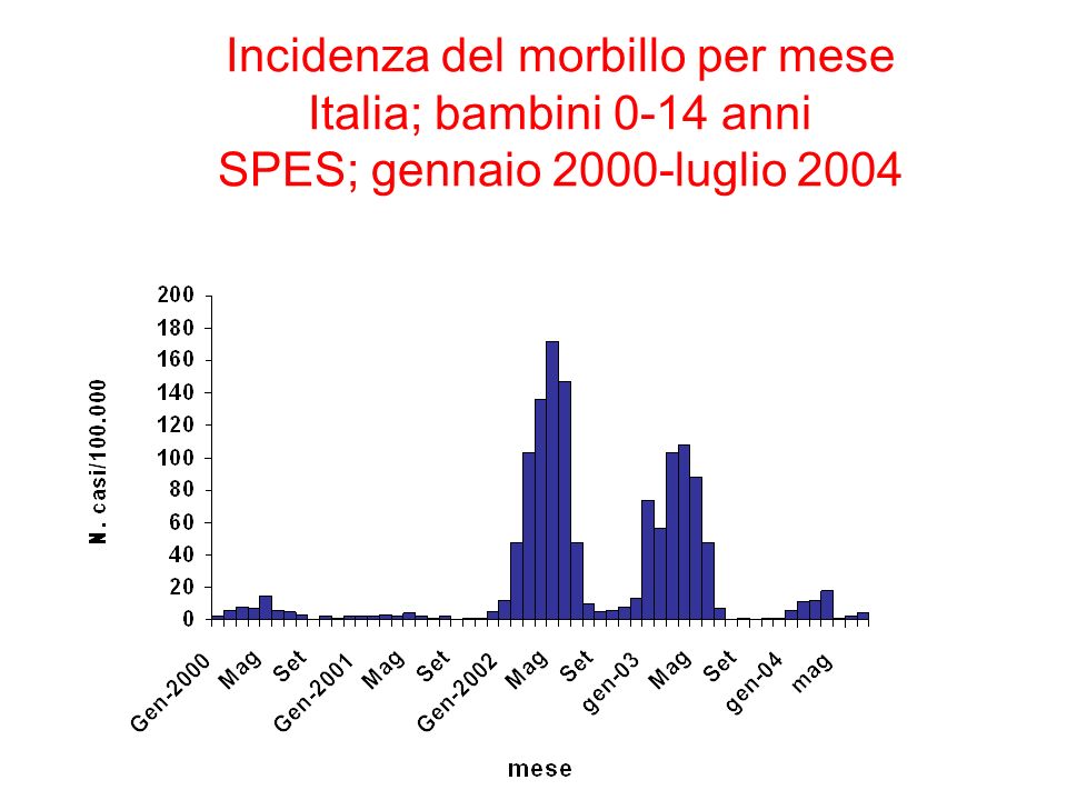 Incidenza del morbillo per mese Italia; bambini 0-14 anni SPES; gennaio 2000-luglio 2004