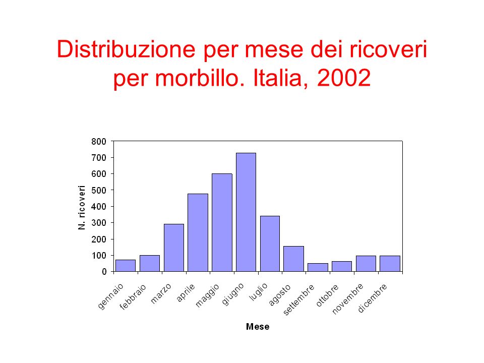 Distribuzione per mese dei ricoveri per morbillo. Italia, 2002