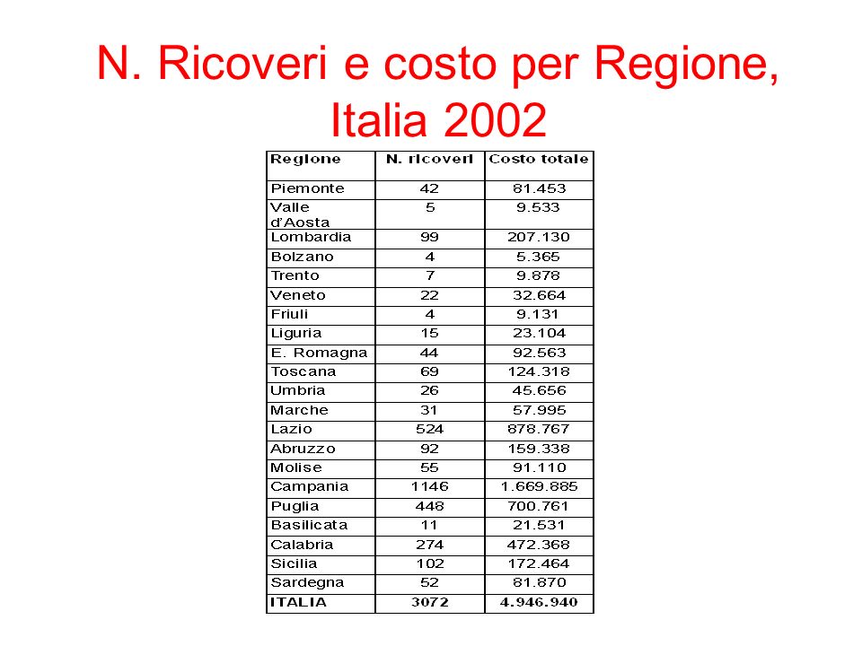 N. Ricoveri e costo per Regione, Italia 2002