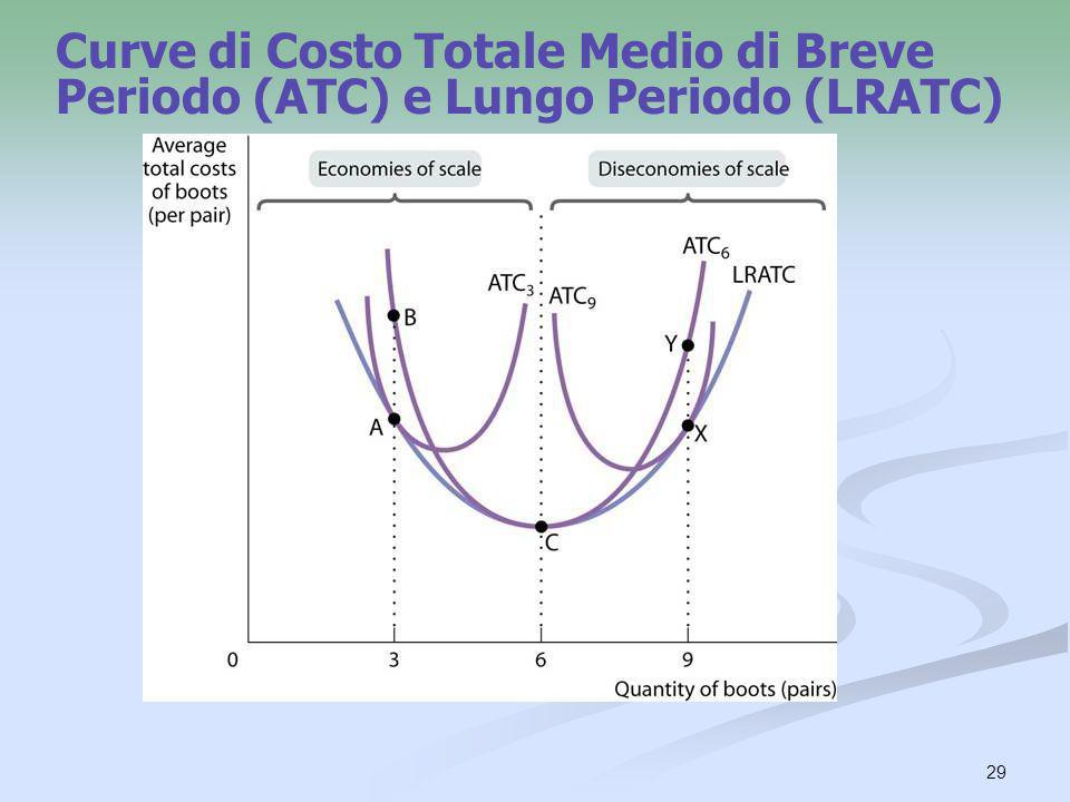 Curve di Costo Totale Medio di Breve Periodo (ATC) e Lungo Periodo (LRATC)