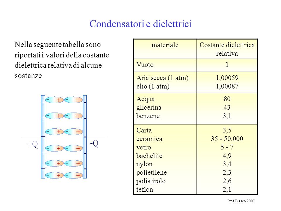 Condensatori e dielettrici