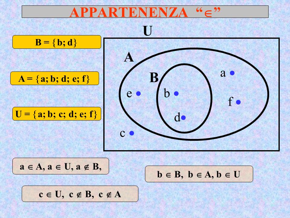 APPARTENENZA  U A B a  e  b  f  d c  B = b; d