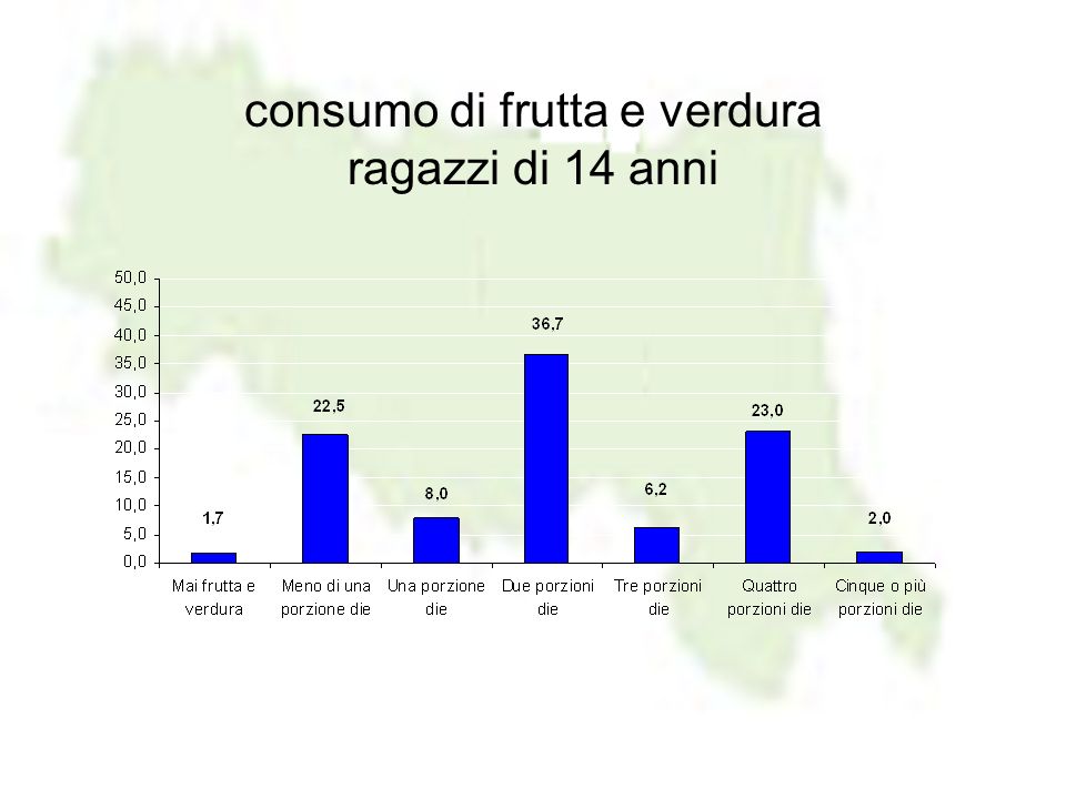 consumo di frutta e verdura ragazzi di 14 anni
