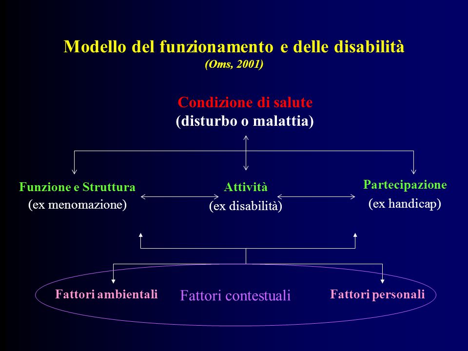 Modello del funzionamento e delle disabilità (Oms, 2001)