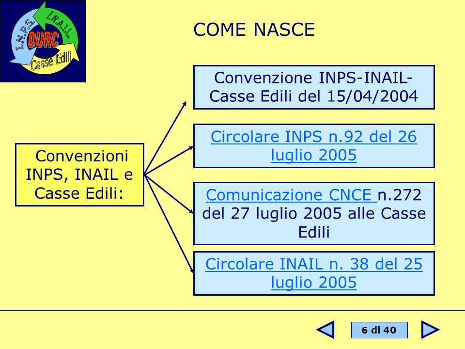 COME NASCE Convenzione INPS-INAIL-Casse Edili del 15/04/2004