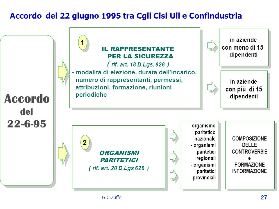 Accordo del 22 giugno 1995 tra Cgil Cisl Uil e Confindustria