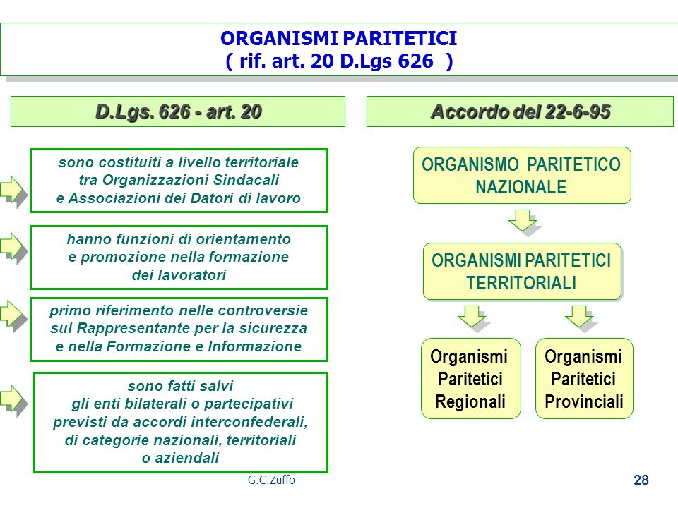ORGANISMI PARITETICI ( rif. art. 20 D.Lgs 626 ) D.Lgs art. 20