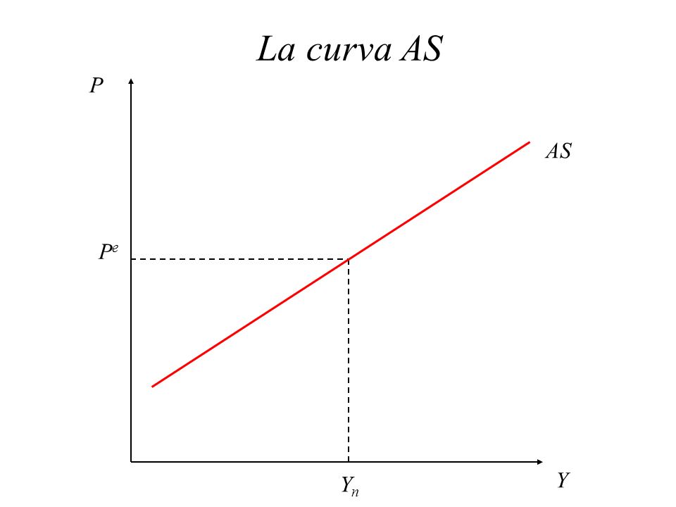 La curva AS P Y AS Pe Yn