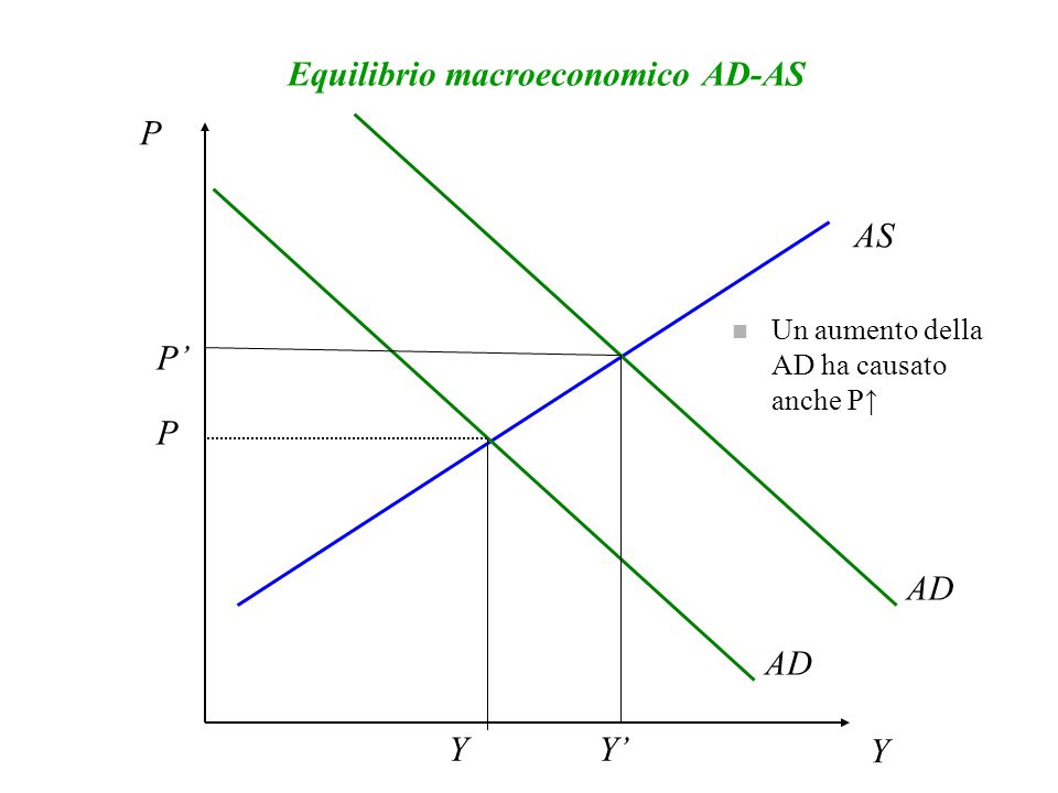 Equilibrio macroeconomico AD-AS
