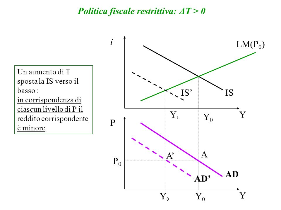 Politica fiscale restrittiva: ΔT > 0
