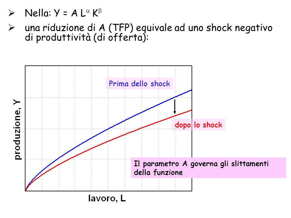 Nella: Y = A L K una riduzione di A (TFP) equivale ad uno shock negativo di produttività (di offerta):
