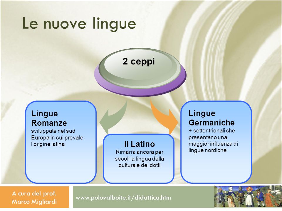 Le nuove lingue 2 ceppi. Lingue Romanze sviluppate nel sud Europa in cui prevale l’origine latina.