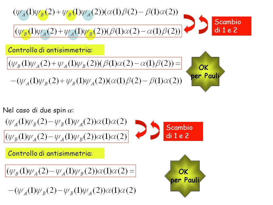 Scambio di 1 e 2 Controllo di antisimmetria: OK. per Pauli. Nel caso di due spin : Scambio di 1 e 2.