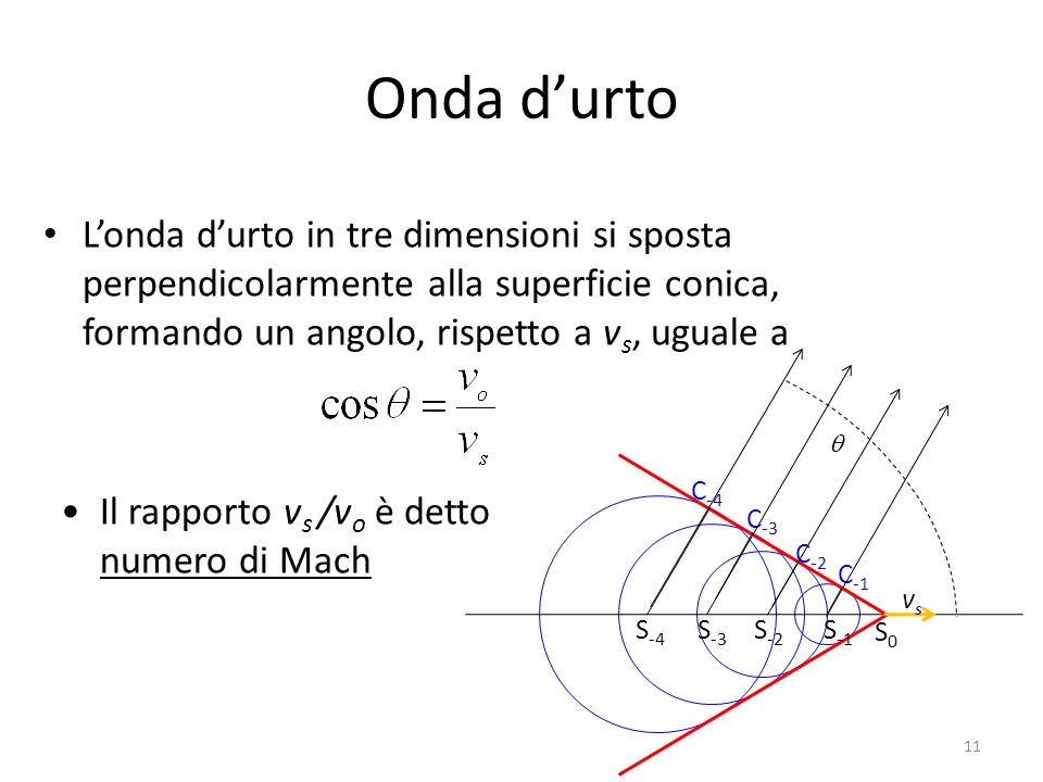 Onda d’urto L’onda d’urto in tre dimensioni si sposta perpendicolarmente alla superficie conica, formando un angolo, rispetto a vs, uguale a.