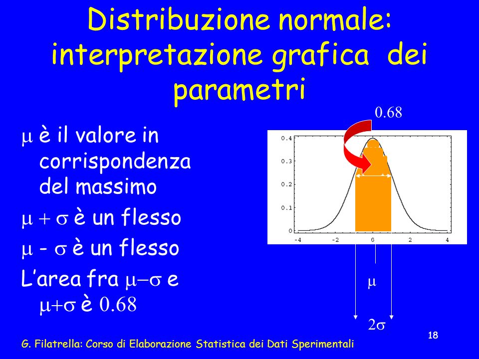 Distribuzione normale: interpretazione grafica dei parametri