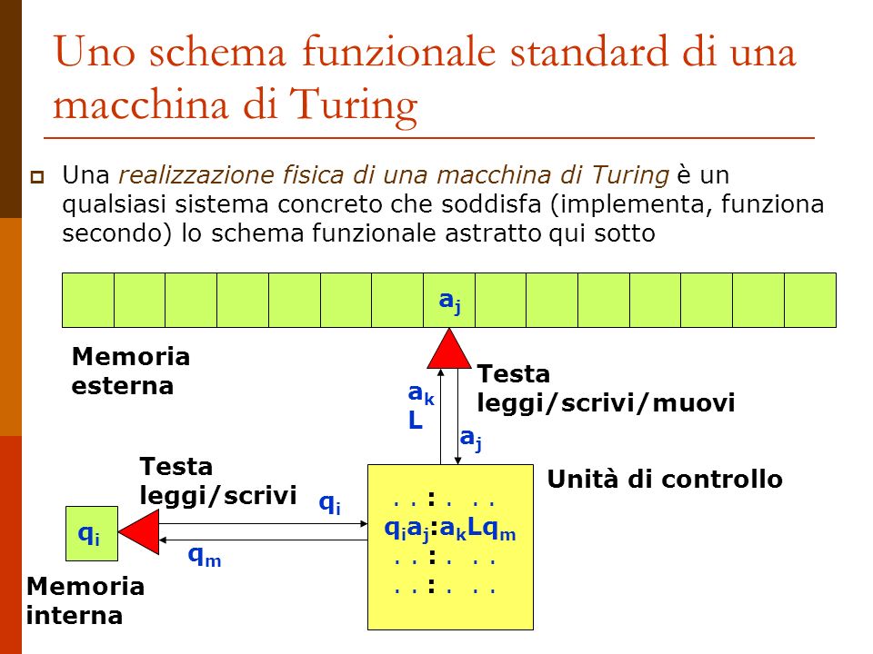 Uno schema funzionale standard di una macchina di Turing