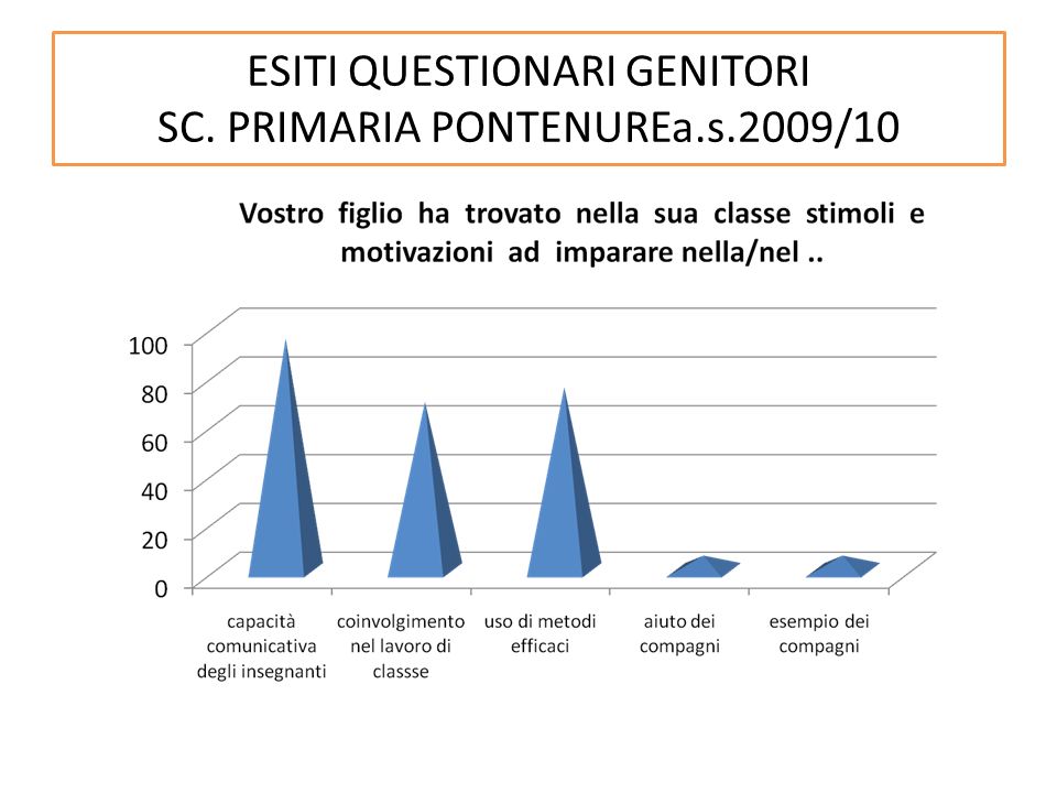 ESITI QUESTIONARI GENITORI SC. PRIMARIA PONTENUREa.s.2009/10