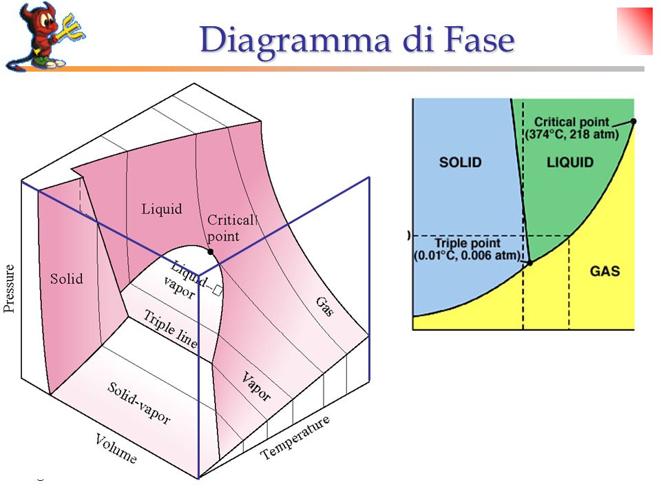 Diagramma di Fase © Dario Bressanini